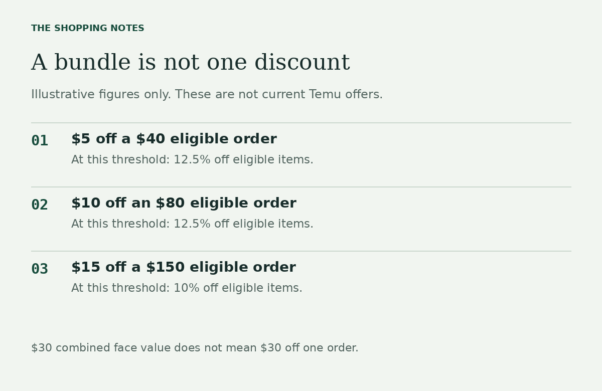 Illustrative coupon bundle: a 5 dollar, 10 dollar, and 15 dollar coupon total 30 dollars in face value, not 30 dollars off one order.